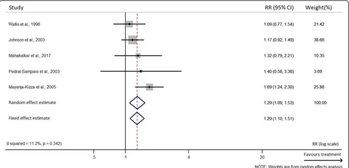 Fig. 3 Forest plot of the random and fixed effect estimates of sputum smear conversion rate in other anti-inflammatory agents supplemented randomized controlled trials