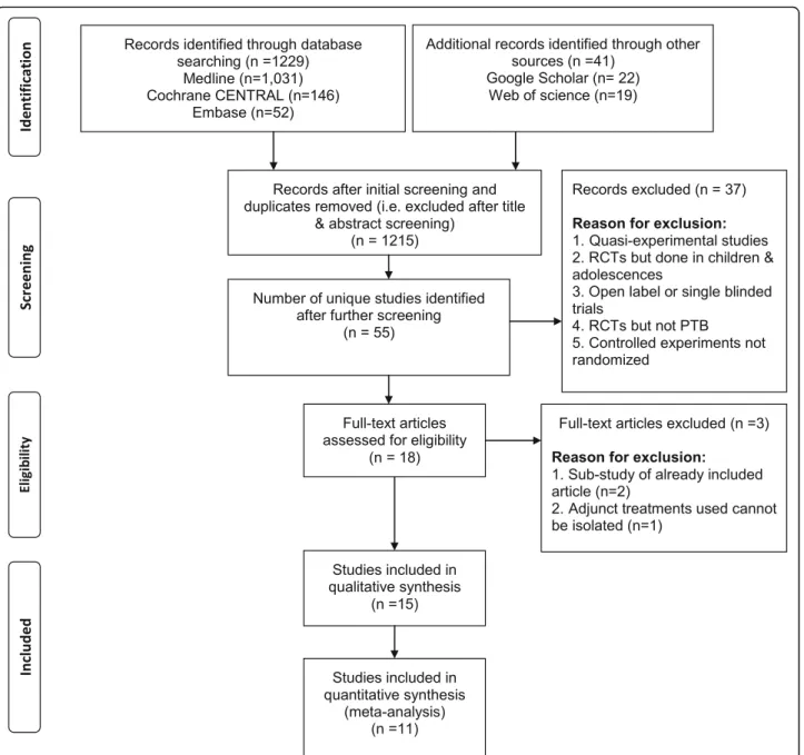 Fig. 1 PRISMA flow diagram of study selection and inclusion process. CENTRAL: Central Register of Controlled Trials; RCT: randomised controlled trial; PTB: pulmonary tuberculosis