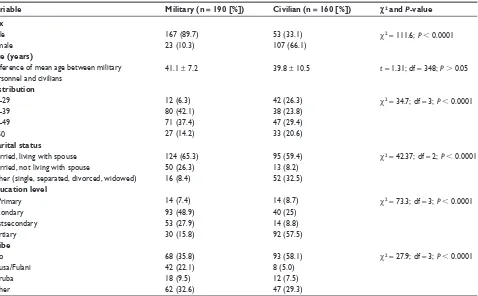 Table 1 Sociodemographic characteristics of respondents