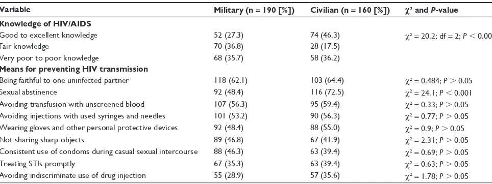 Table 2 Knowledge of HIV/AIDS and the means of its prevention