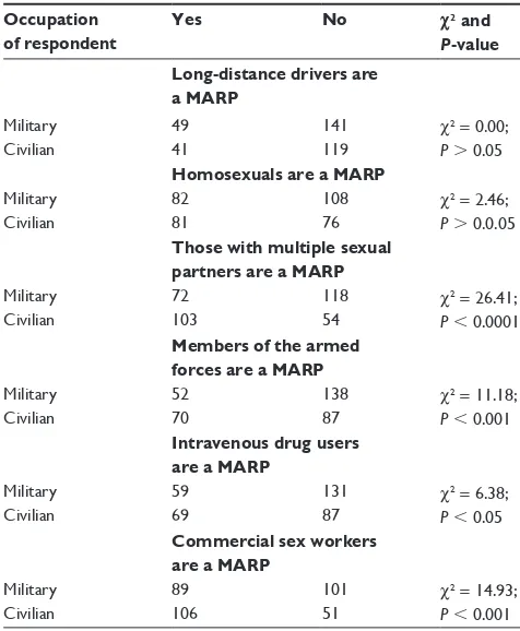Table 3 Sexual behavior of respondents