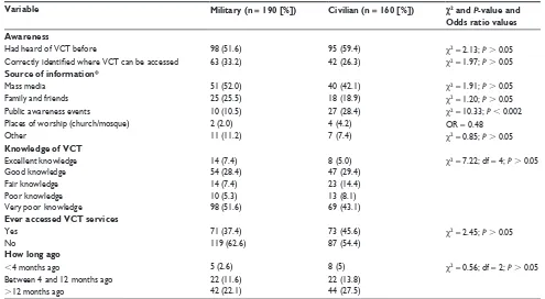 Table 5 Influence of sociodemographic variables on perception of members of the armed forces as a most-at-risk population (MARP) group
