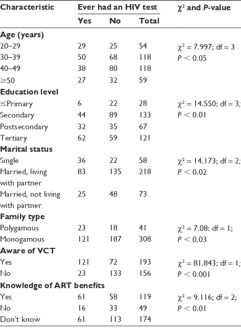 Table 7 Factors that influenced the decision to receive an HIV-1 test