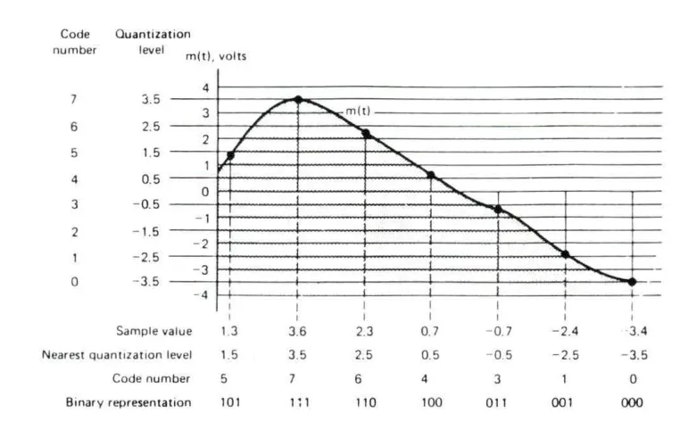 Figure 5. An example of pulse code modulation showing sampling, quantization, and binary encoding 