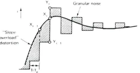 Figure 6. Quantization noise in linear delta modulation (Feher, 1987) 