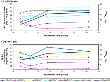 Fig. 2. (a) RWW soil, (b) FWF soil: Pi and Po concentrations of the various soil fractions together with NaOHHCl–δ18Op and HCl–δ18Op, as were measured along the month of incubation;–Pi and bicarbonate–Po were excluded to focus on the more reactive soil fractions.