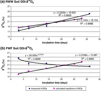Fig. 3. (a) RWW soil, (b) FWF soil: measured DDIstandard deviation for nδ–δ18Op (diamonds) and calculated δ18Op according to equilibrium value (squares)