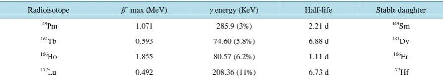 Table 1. Radiolanthanides nuclear properties with use potential in radiotherapy and diagnosis