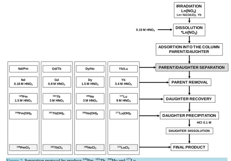 Figure 2. Separation protocol by produce 149Pm, 161Tb, 166Ho and 177Lu.                                         