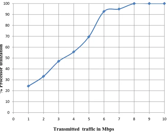 Figure 1. Processor utilization Vs TCP/SYN attack load on Microsoft Windows server 2003 service pack-2