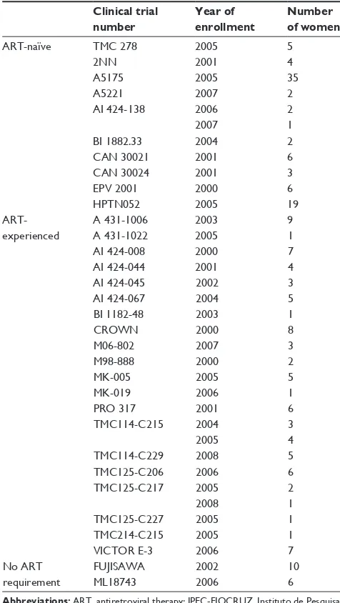 Table 1 number of women enrolled in each clinical trial conducted at IPeC-FIOCRUZ (1999–2008)