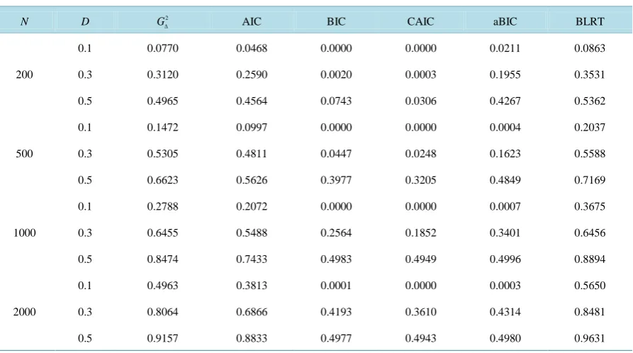 Figure 1. Type I error rate for measurement invariance testing by testing method, number of classes and sample size (N)