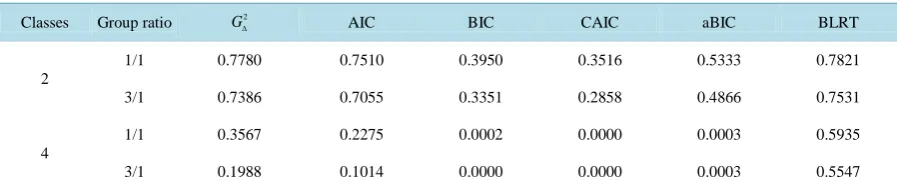 Table 4. Power for measurement invariance testing by method, number of latent classes, and group ratio