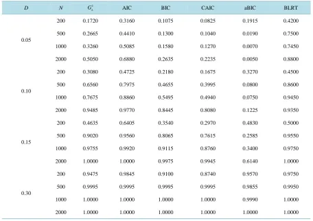 Table 6. Power for testing prevalence equivalence of latent classes across groups, by testing method, magnitude of differ-ence between groups (D), and sample size (N)