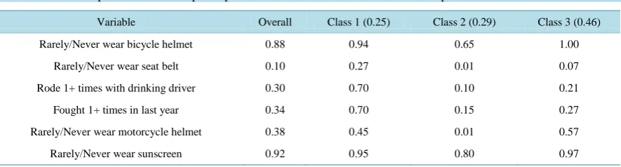 Table 8. Latent class prevalence and response probabilities with 3 classes for the full sample