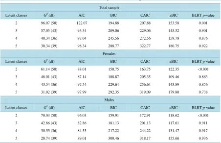 Table 9.  Model fit indices for LCA models with the full sample and with each gender.                                       