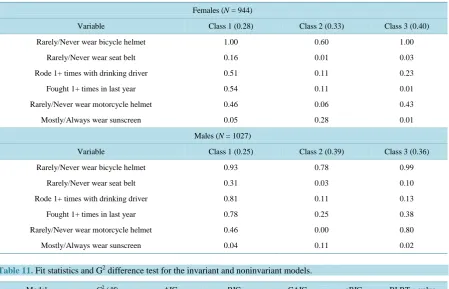 Table 11.  Fit statistics and G2 difference test for the invariant and noninvariant models