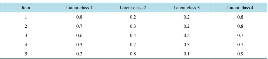 Table 1. Endorsement probabilities used to simulate data, by item and latent class.                                             