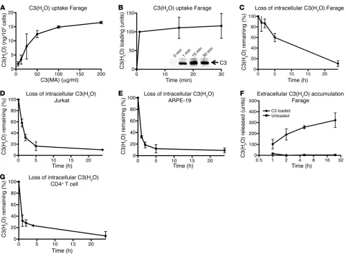Figure 5. Characterization of C3(H2O) recycling. (A) The amount of C3(H2O) uptake was assessed by WB and quantified by densitometry