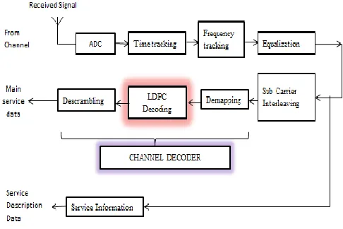 Fig 1: Block diagram of CDR Receiver chain  