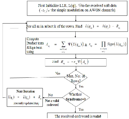 Fig 5: Layered Decoding Process 