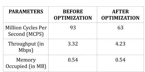 Table 1:  Values of the parameters obtained before and after optimization 