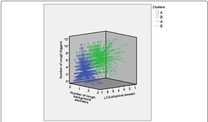 Fig. 2 Each patient of the cluster A ( N = 608, blue color) and cluster B (N = 367, green color) represented in a 3-dimensional figure according to the number of the cough triggers, the number of the cough background disorders, and the Leicester Cough Ques