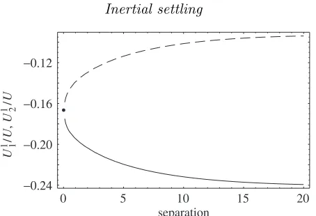 Figure 3. The rescaled Oseen velocity of equal-size spheres falling along the line of their centres.