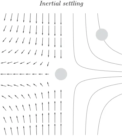 Figure 5. Schematic of inertia-induced interaction betweentwo identical spherical particles falling in a viscous ﬂuid.
