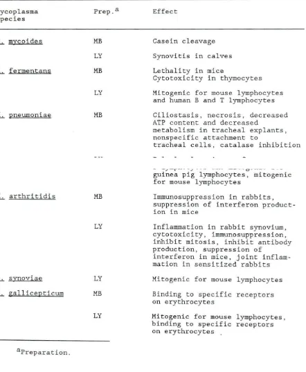 Table 3. Biological activities of nonviable mycoplasma lysates (LY) and membrane (MB ) preparations