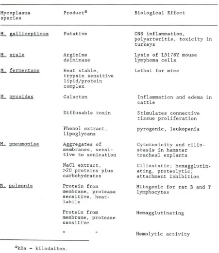 Table 4. Potential toxins of Mycoplasmas 