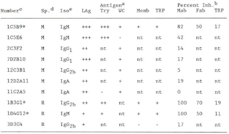 Table 1. Results of Mab ELISA tests and hemolysis inhibition assays. 