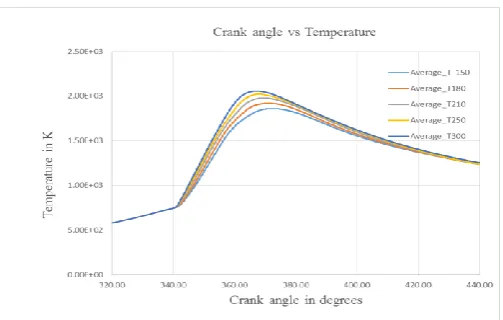 Fig -6- cylinder Temperature variation of n-dodecane 