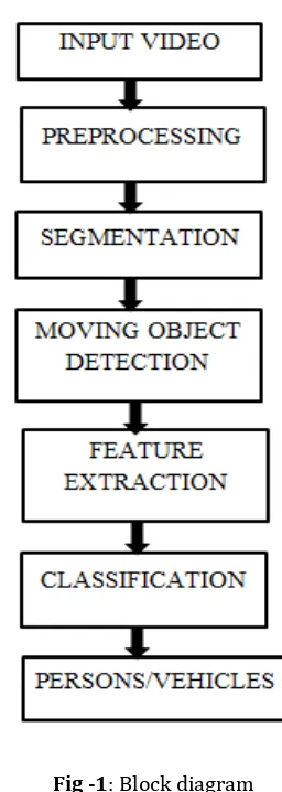 Fig -1: Block diagram 