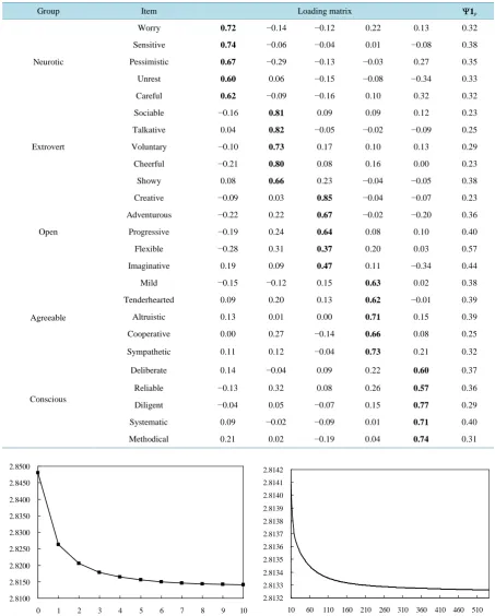 Table 1. Loadings and unique variances Ψ1p for personality rating data.                                                    