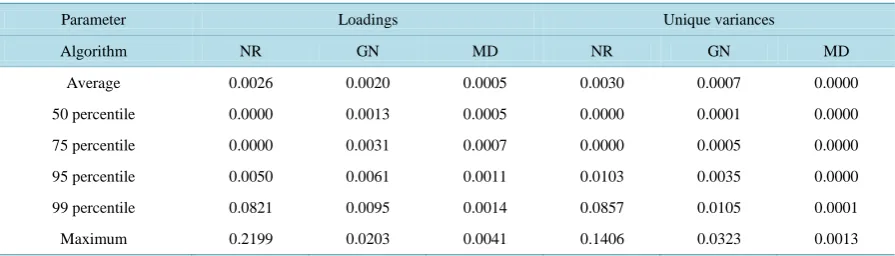 Table 2. Statistics for the differences between the true parameter values and their estimated counterparts