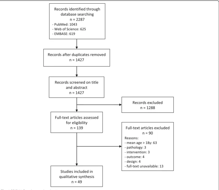 Fig. 1 PRISMA flowchart study selection