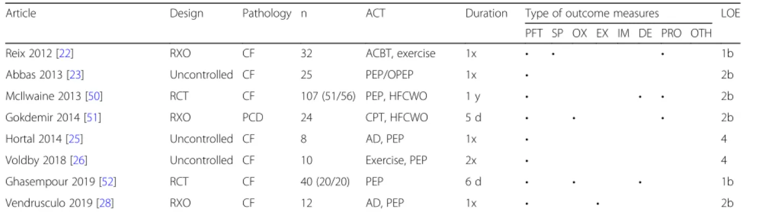 Table 1 Study characteristics (Continued)