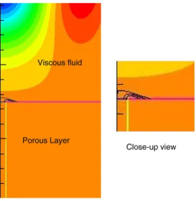 Fig. 9. Streamlines pattern emerging into the viscous fluid from a porous layerhaving a cavity with radius b=1 and depth 12 d1.