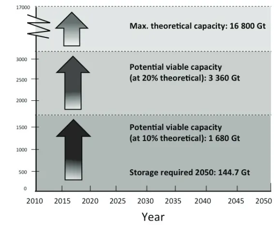Fig. 10. – Prospects for CO2 Storage Globally. (Source: Global CCS Institute 2015 Report).