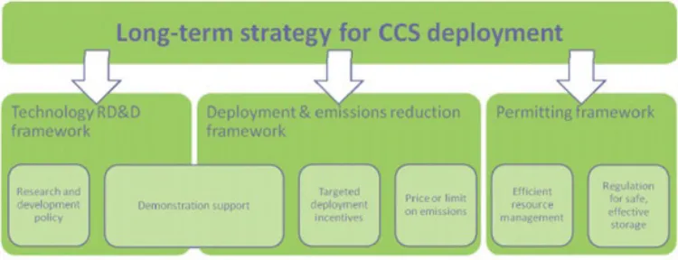Fig. 11. – Key elements of comprehensive CCS policy framework (Source: IEA).
