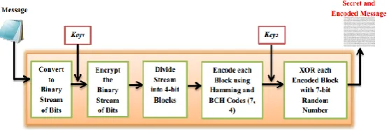 Fig -1: Encrypting and encoding input messages 
