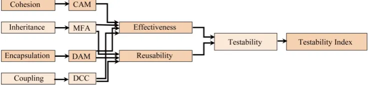 Figure 1. Correlation among testability, testability factors and design metrics.                      