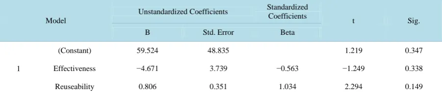 Table 1. Correlation coefficientsa.                                                                           