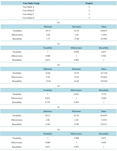 Table 3. (a): Case study group and projects; (b): Descriptive statistics for case study A; (c): Correlations analysis for case study A; (d): Descriptive statistics for case study B; (e): Correlations analysis for case study B; (f): Descriptive statistics f
