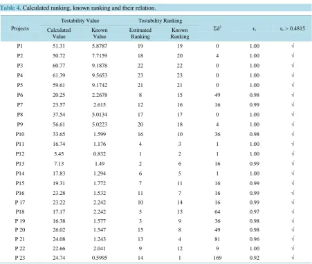 Table 4. Calculated ranking, known ranking and their relation.                                                        