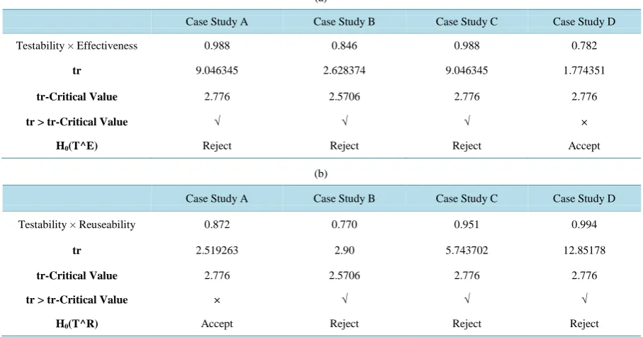Table 5. (a): Correlation coefficient test for testability and effectiveness; (b): Correlation coefficient test for testability and reusability