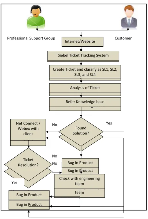 Fig. 3: Xoriant Support Process Flow