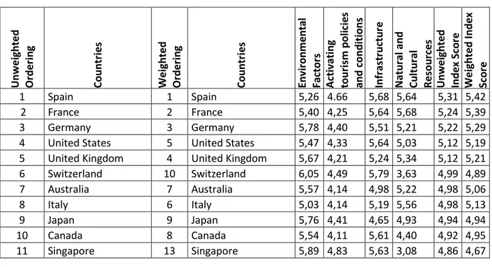 Table 1: TTCI Index Scores of Destinations (Weighted –Unweighted) and Their Orderings  