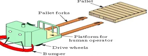 Fig.1 Fork Lifts 